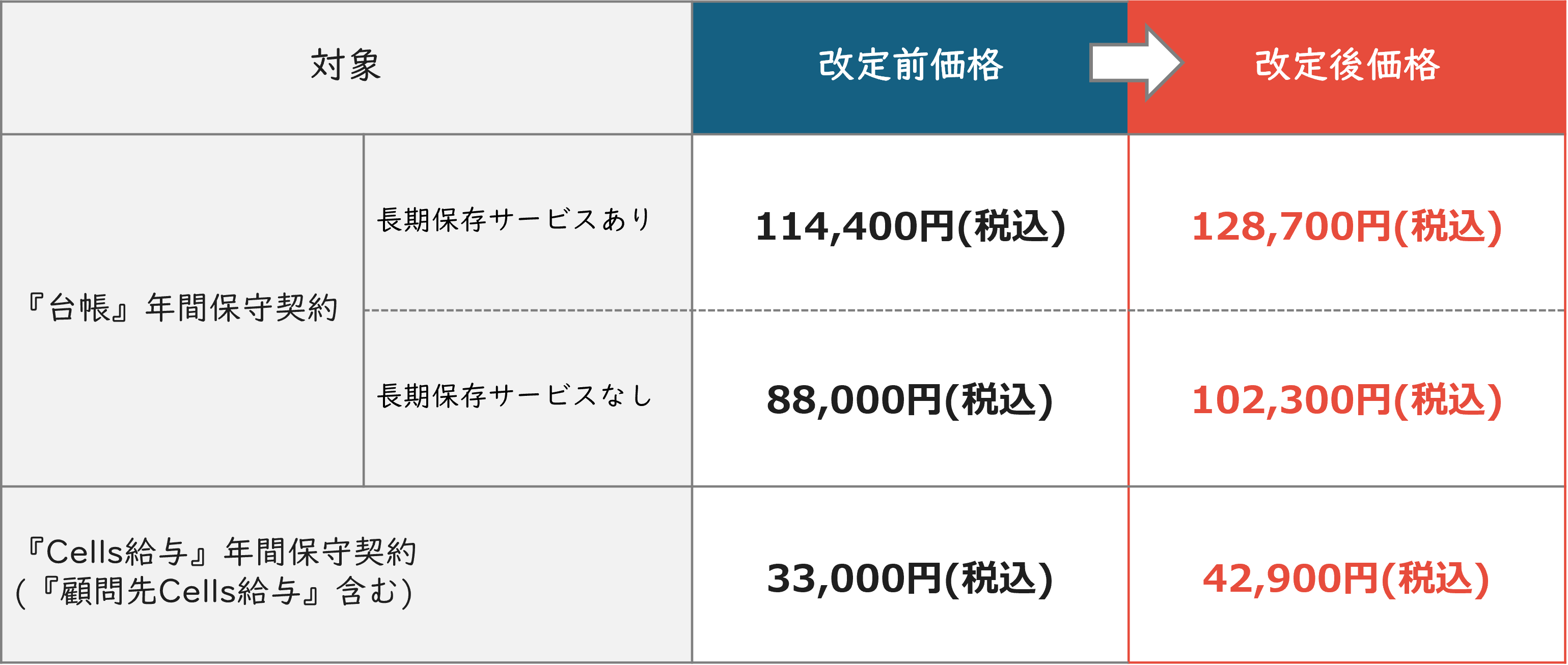 現在ご契約中のお客様・契約終了後に再度ご契約されるお客様の台帳・Cells給与保守契約料金価格表