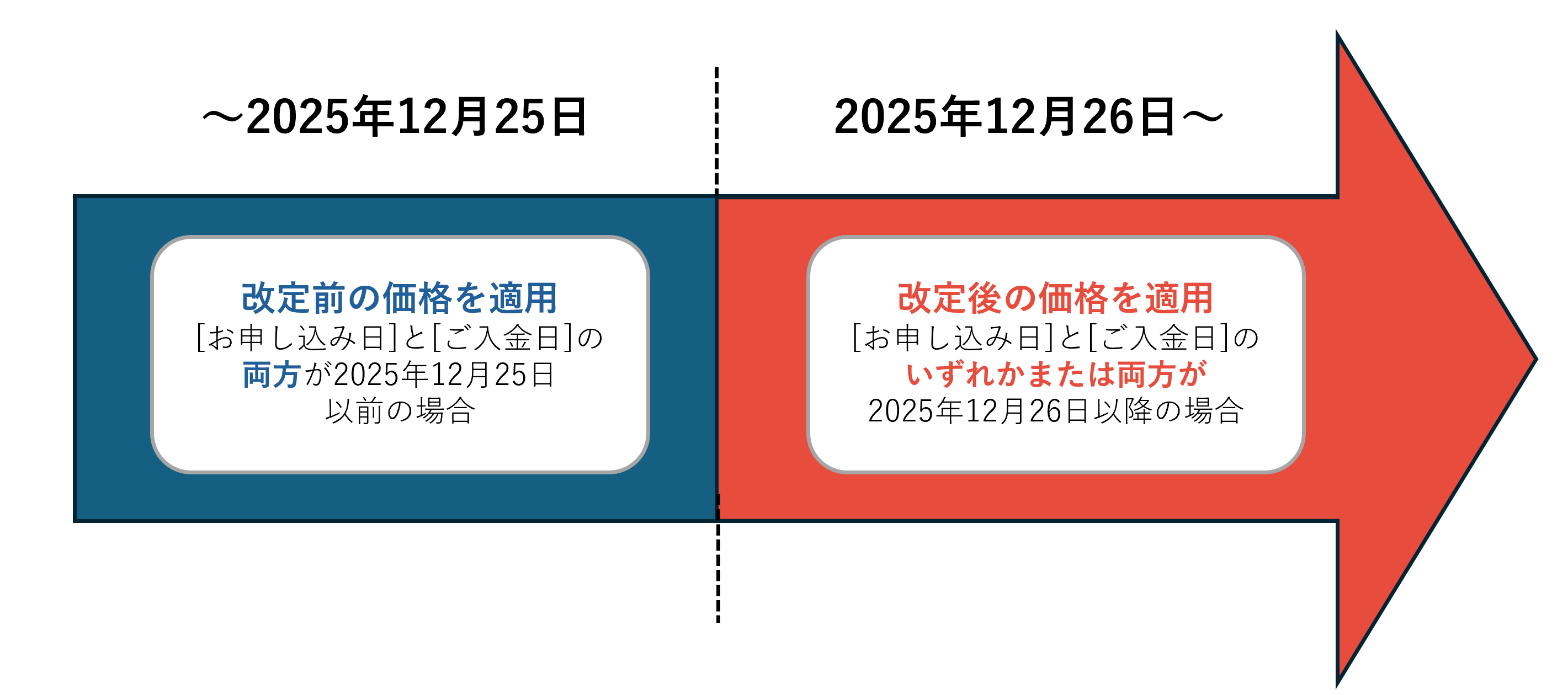 価格改定時期(新規でご契約されるお客様、契約終了後に再度ご契約されるお客様)