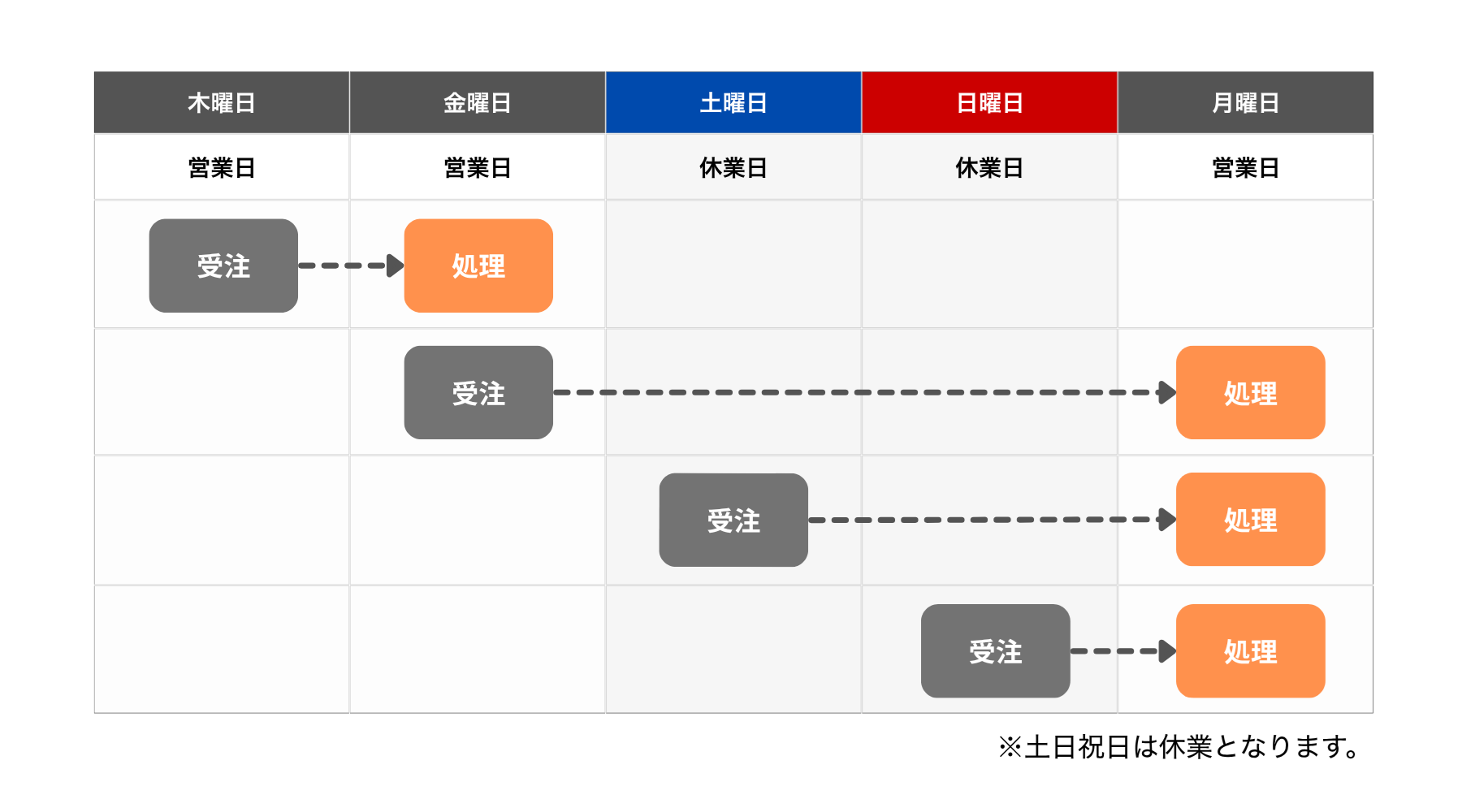 ご注文時のスケジュールイメージ
