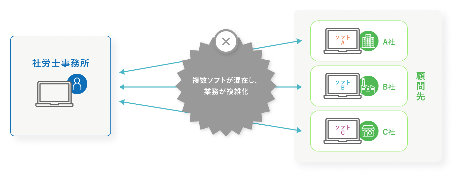 社労士と顧問先で異なるソフトを利用している場合