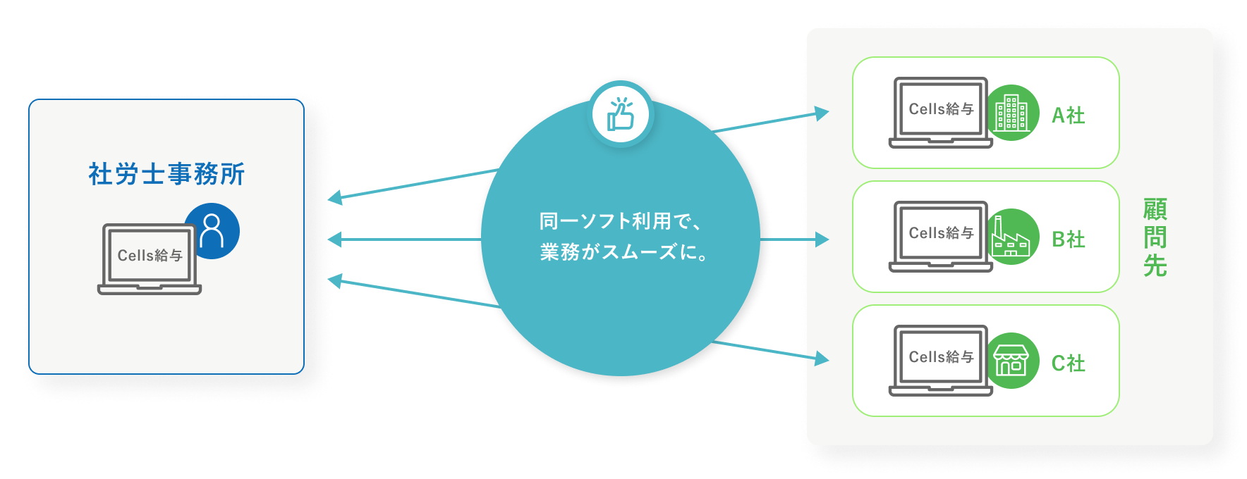 社労士と顧問先が同一ソフトを利用している場合