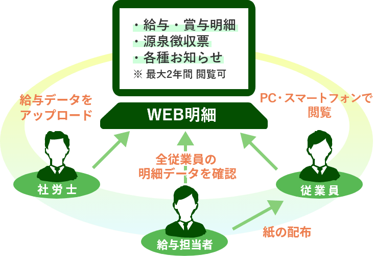 WEB明細