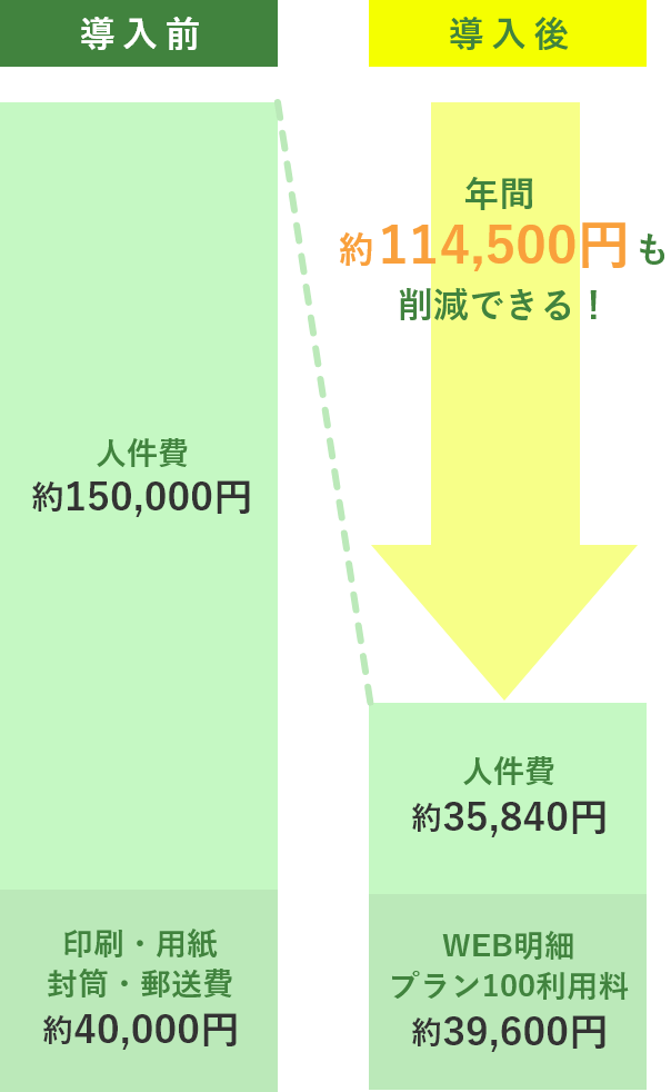 年間シミュレーション 費用