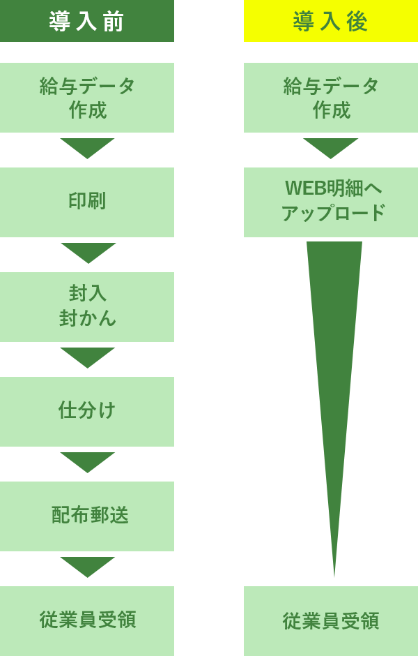 年間シミュレーション 作業時間