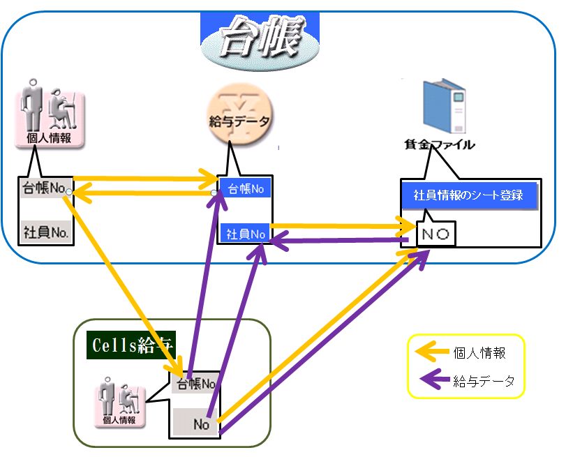 「台帳」「賃金ファイル」「Cells給与」の連動した時の結びつくキーが分からない