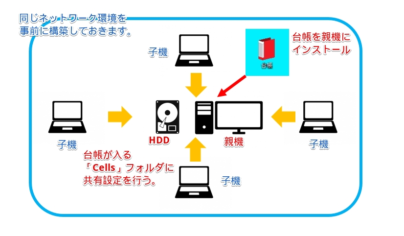 台帳を共有して利用するには 台帳 サポートページ 台帳を共有して利用するには 台帳 サポートページ