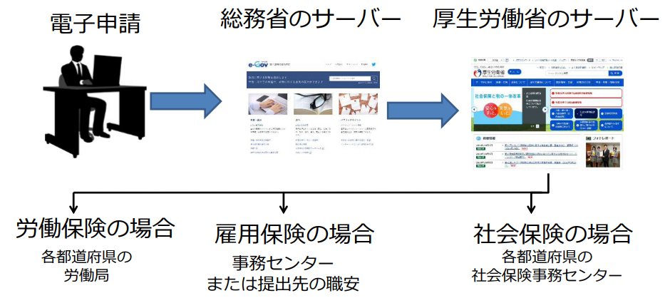 電子申請後の管理について