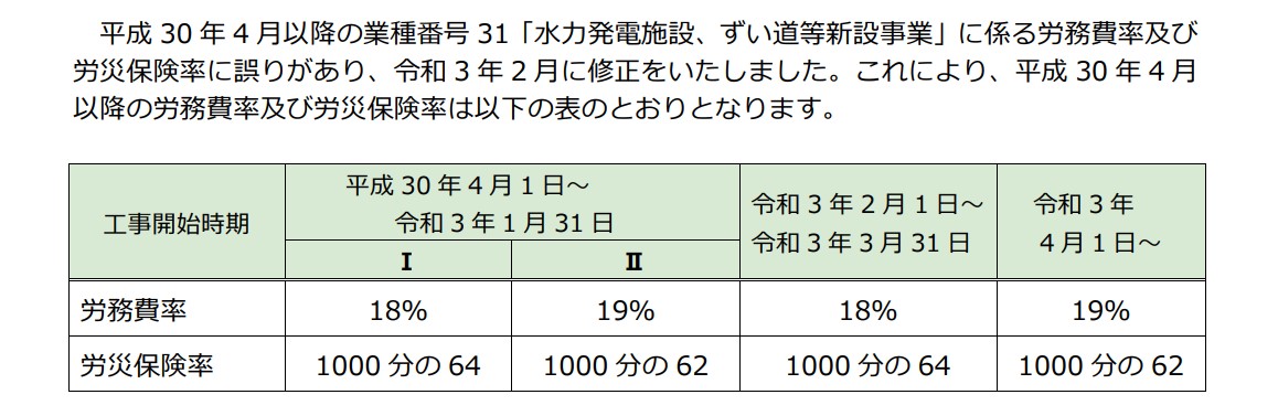 【ご確認ください】一括有期事業｢水力発電施設・ずい道等新設事業｣の元請工事がある場合の手続き方法