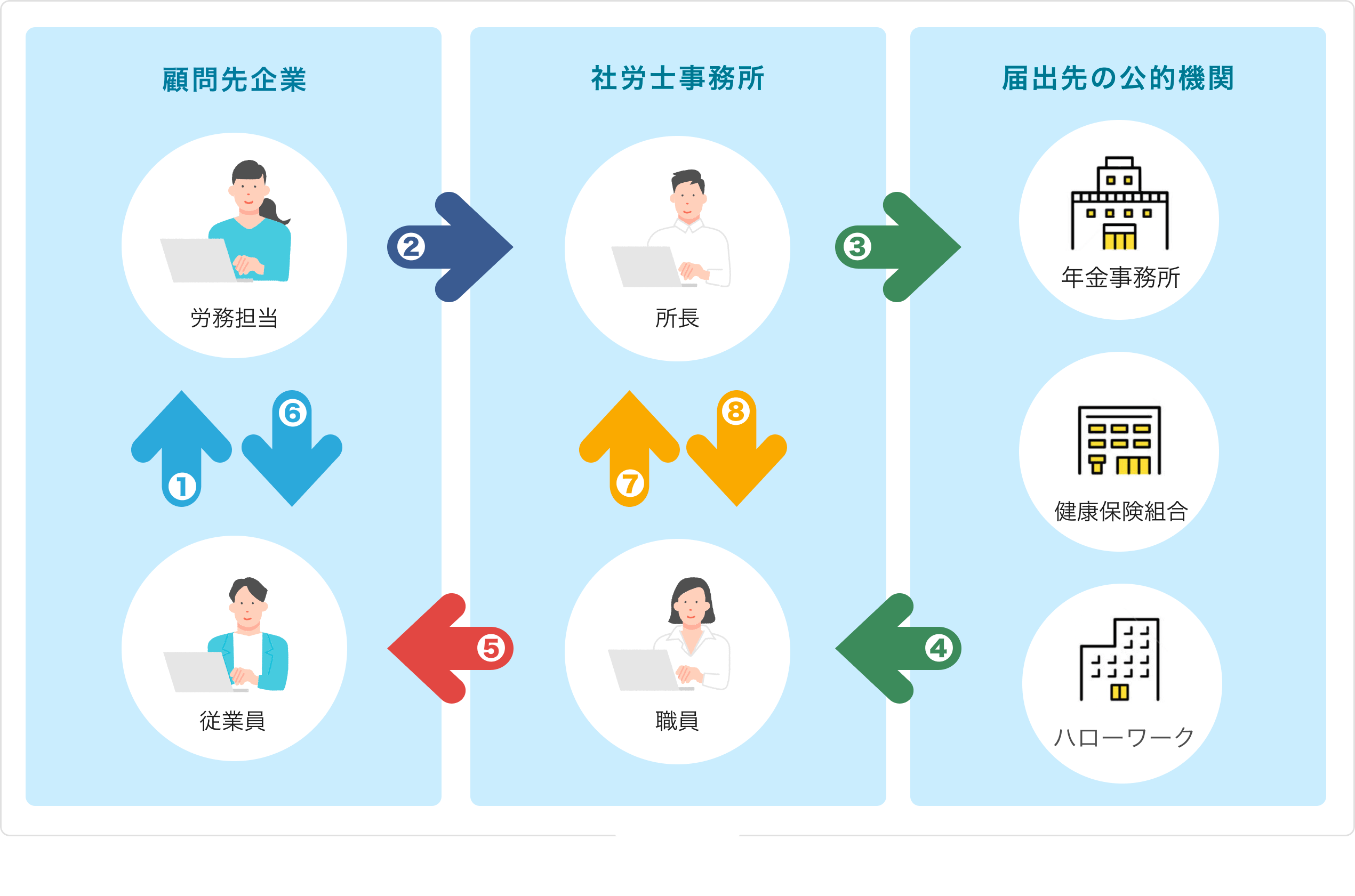届出業務における問題点