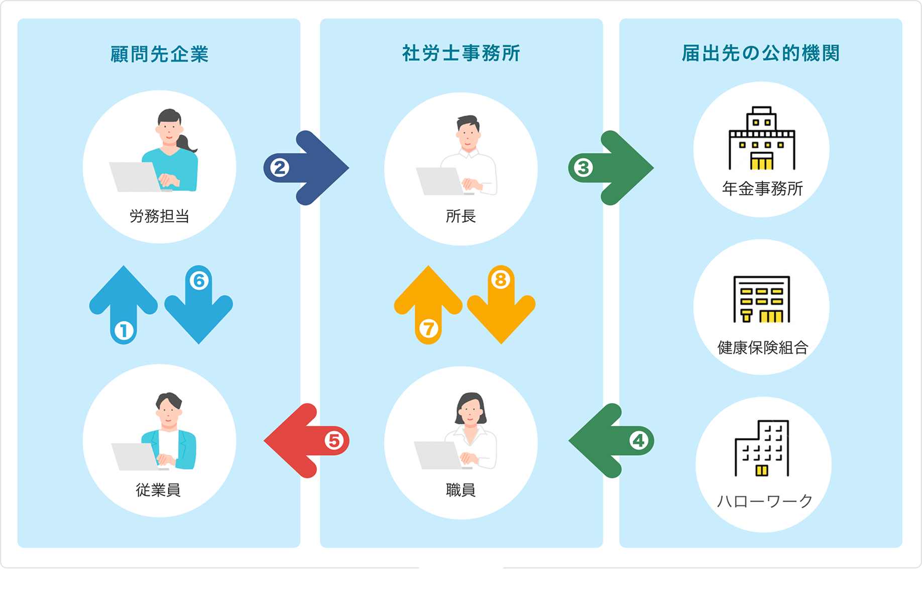 届出業務における問題点
