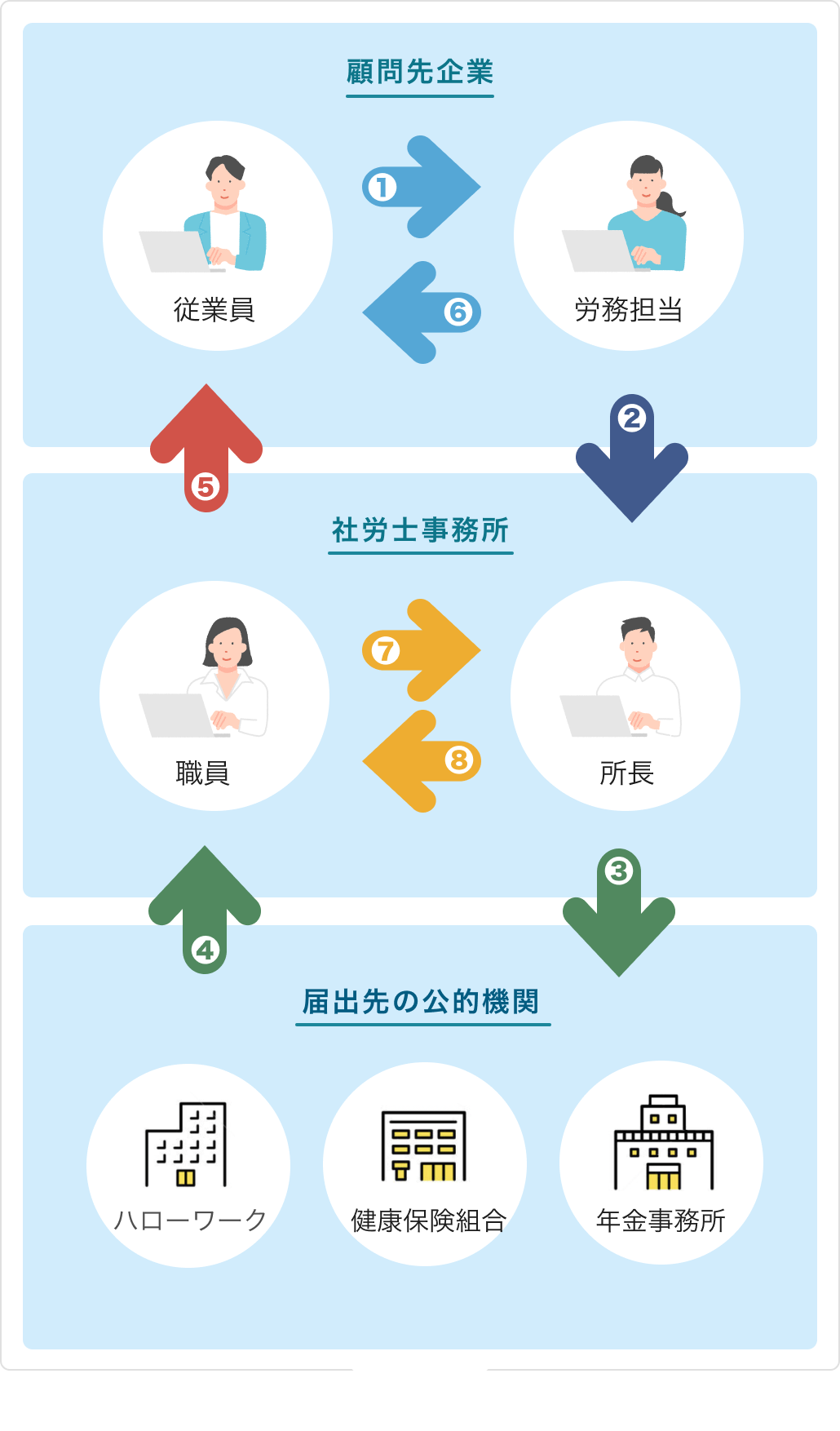 届出業務における問題点
