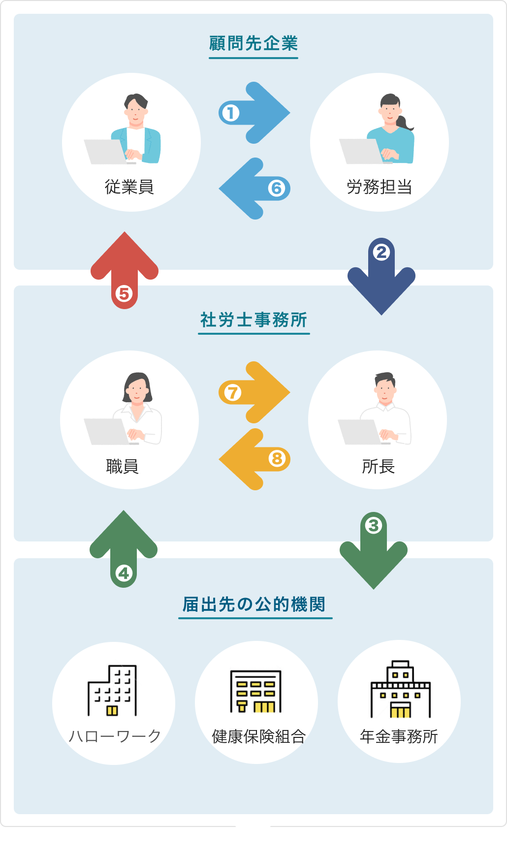 届出業務における問題点
