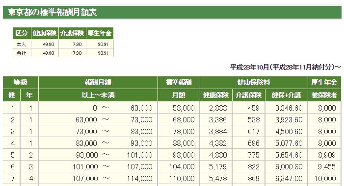 都道府県別 標準報酬月額表を平成28年10月以降に対応しました 株式会社セルズ オフィシャルサイト