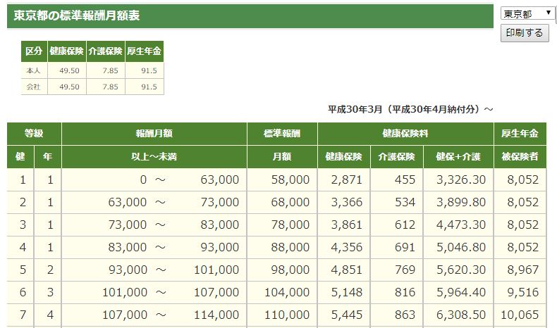 都道府県別 標準報酬月額表を平成30年3月以降に対応しました 株式会社セルズ オフィシャルサイト