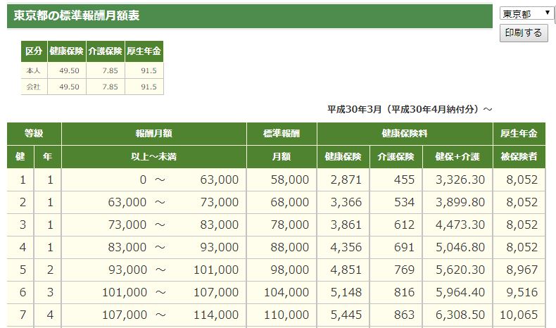 厚生 年金 標準 報酬 月額