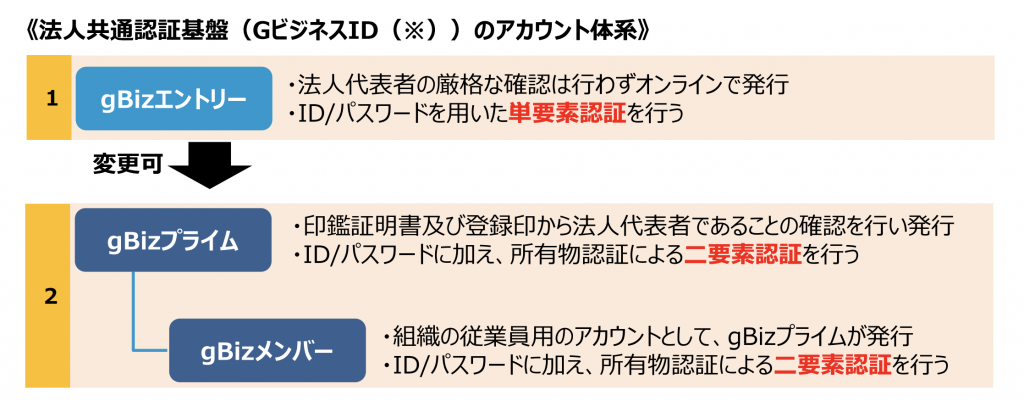 法人共通認証基盤（GビズID）のアカウント体系