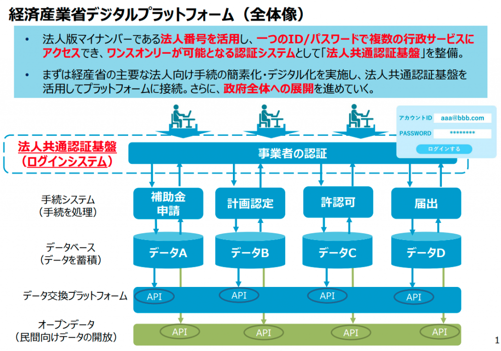 経済産業省デジタルプラットフォーム（全体像）