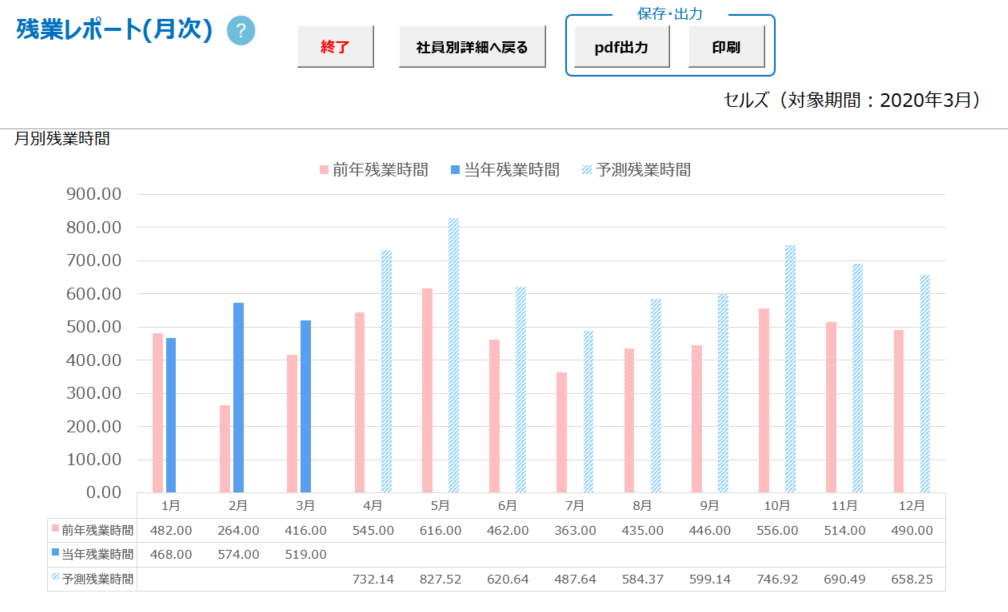 残業レポートの画面