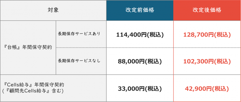 現在ご契約中のお客様・契約終了後に再度ご契約されるお客様の台帳・Cells給与保守契約料金価格表