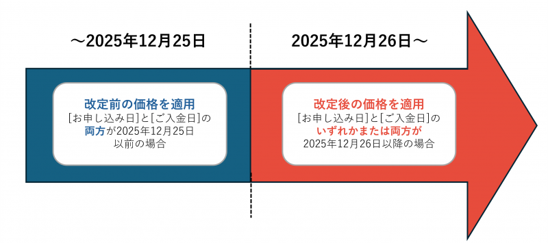 価格改定時期(新規でご契約されるお客様、契約終了後に再度ご契約されるお客様)